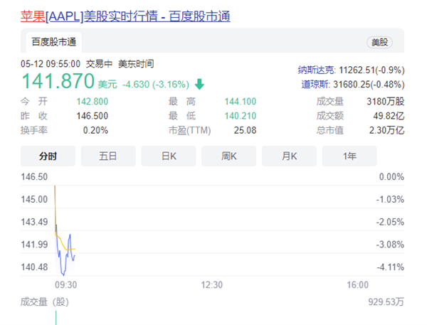 苹果痛失全球市值第一宝座后开盘再跌：已从1月高点下跌22%