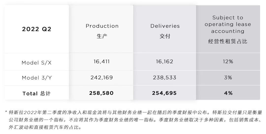 特斯拉第二季度交付数据