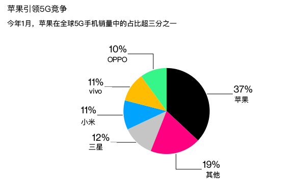 苹果5G手机占有率37%