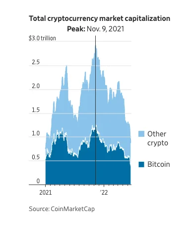 加密货币市值蒸发2万亿美元
