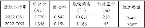 新发现两颗近地小行星基本情况 | 图自紫金山天文台，下同