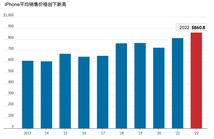 iPhone平均销售价格创下新高