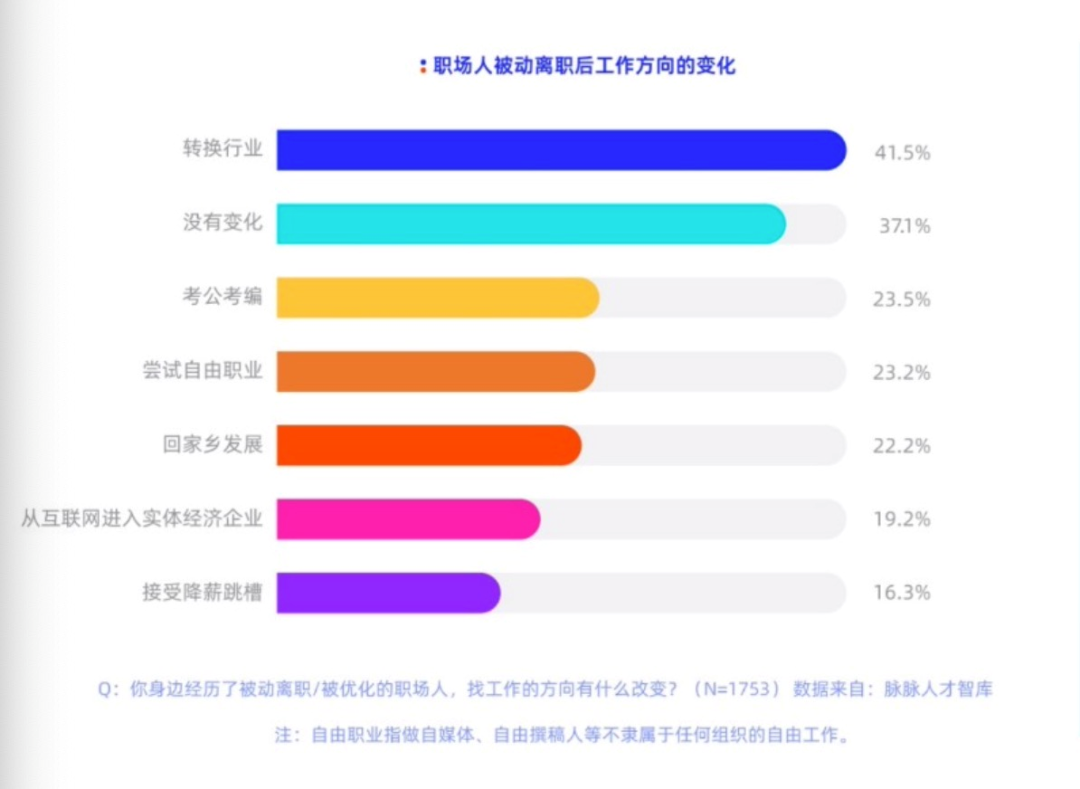 数据来自脉脉《人才流动与迁徙2022》报告