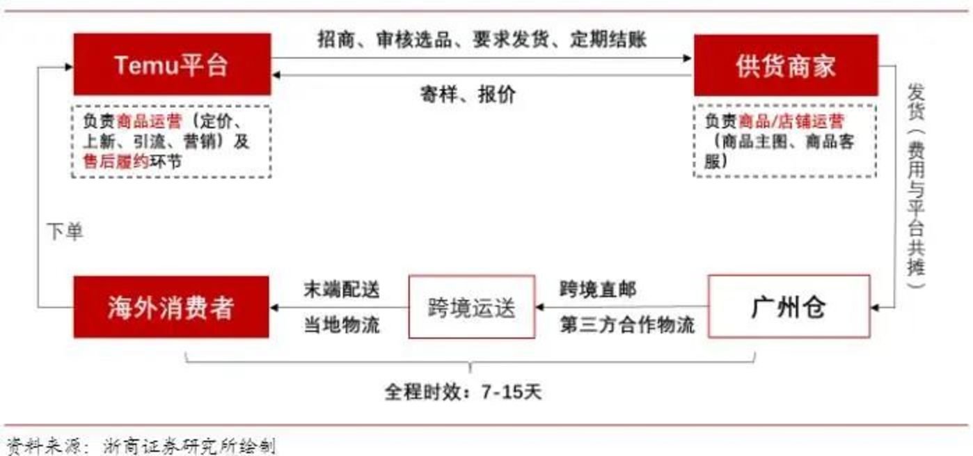 （Temu平台模式/浙商证券）