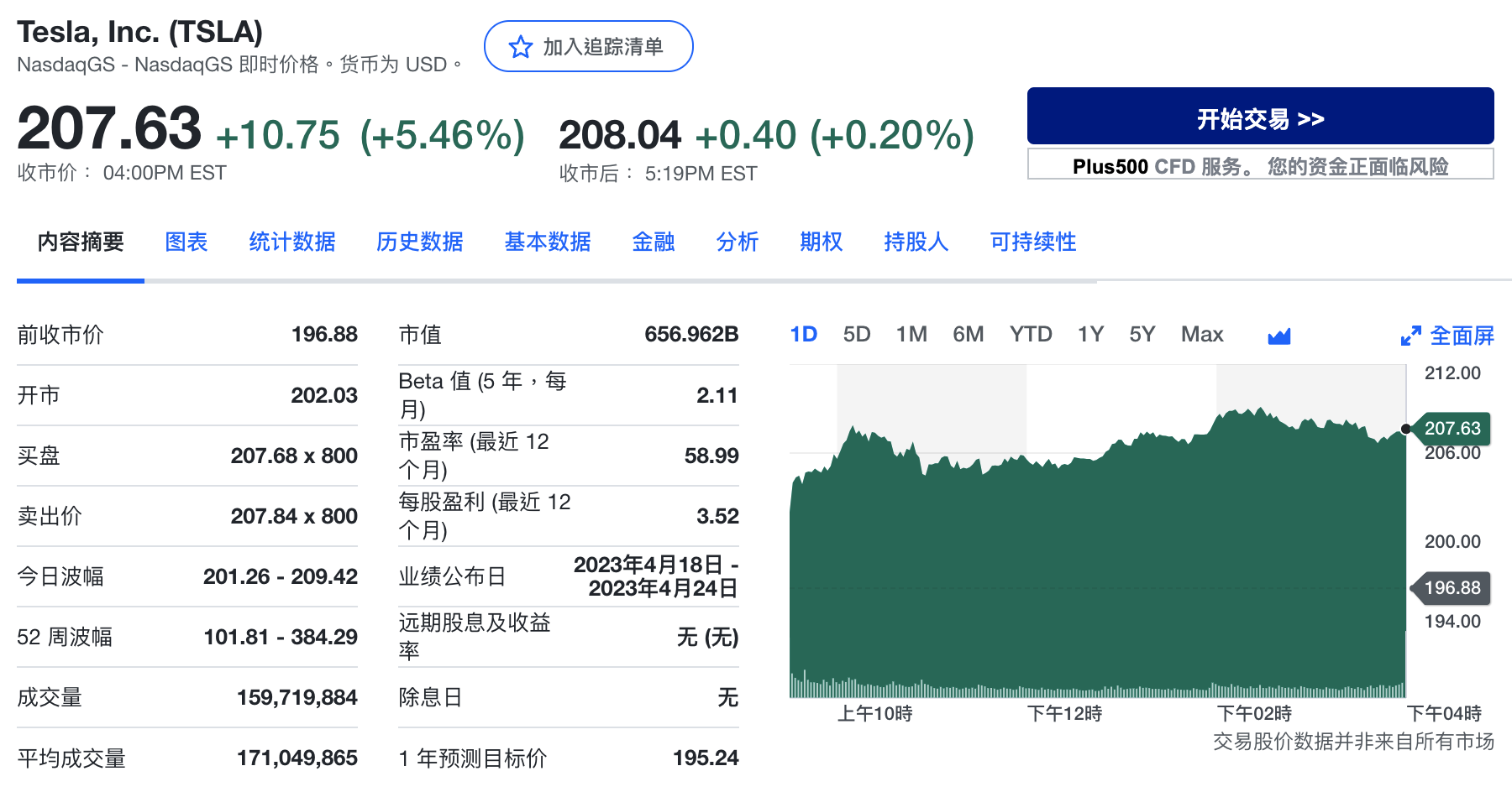 特斯拉股价周一上涨5.5%