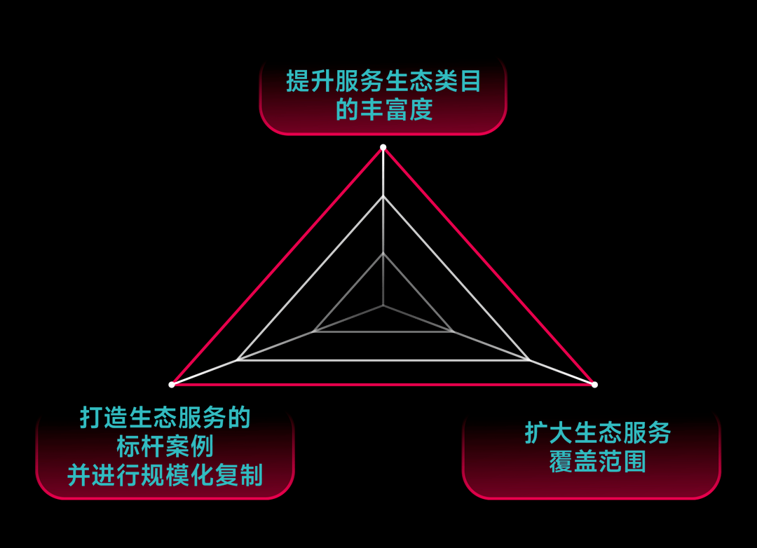 2023 年 TikTok 电商发展重点 | 图片来源：TikTok