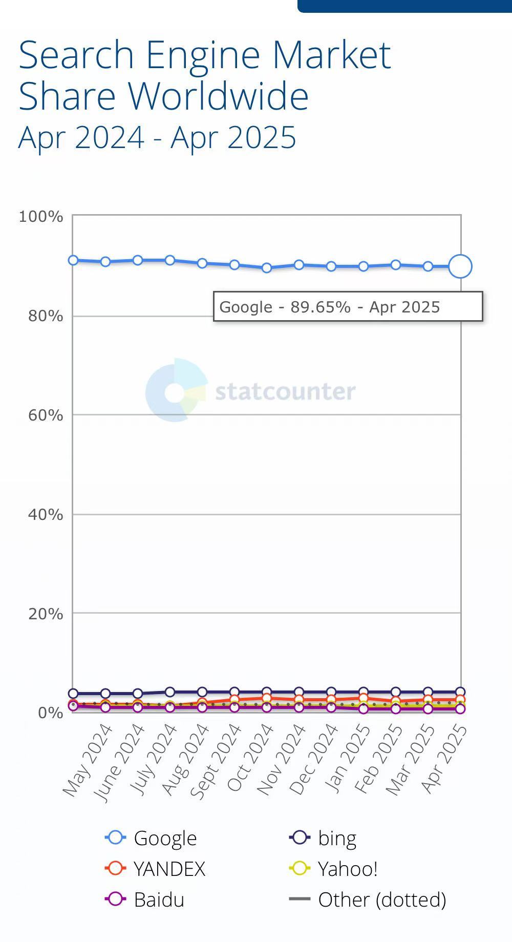 谷歌搜索全球份额跌破90%