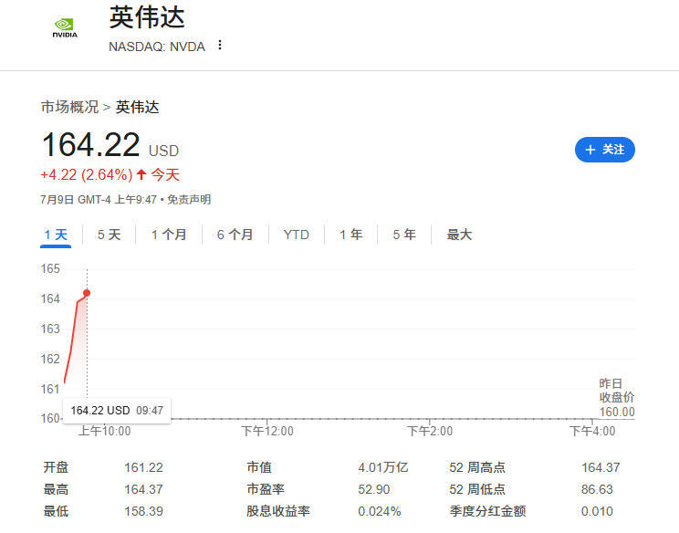 英伟达成为全球首家市值超4万亿美元的公司